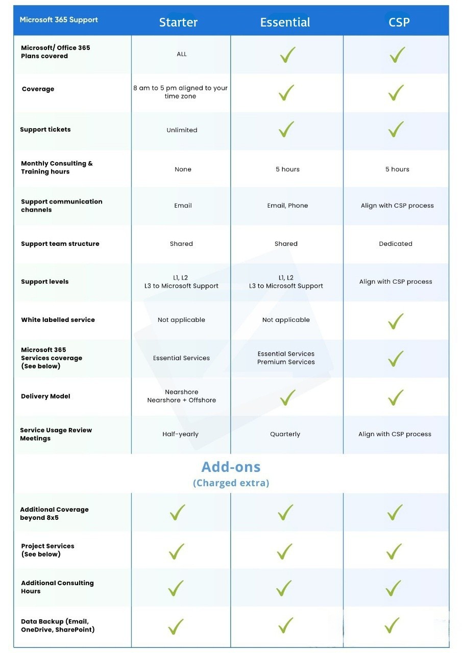 Microsoft 365 support plans - Zelar